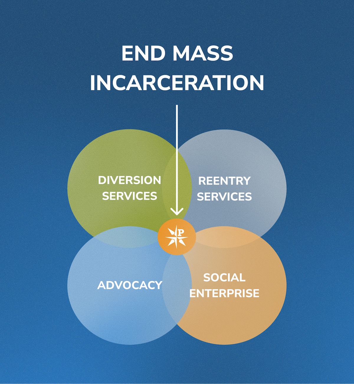 Theory of Change | Pioneer Human Services
